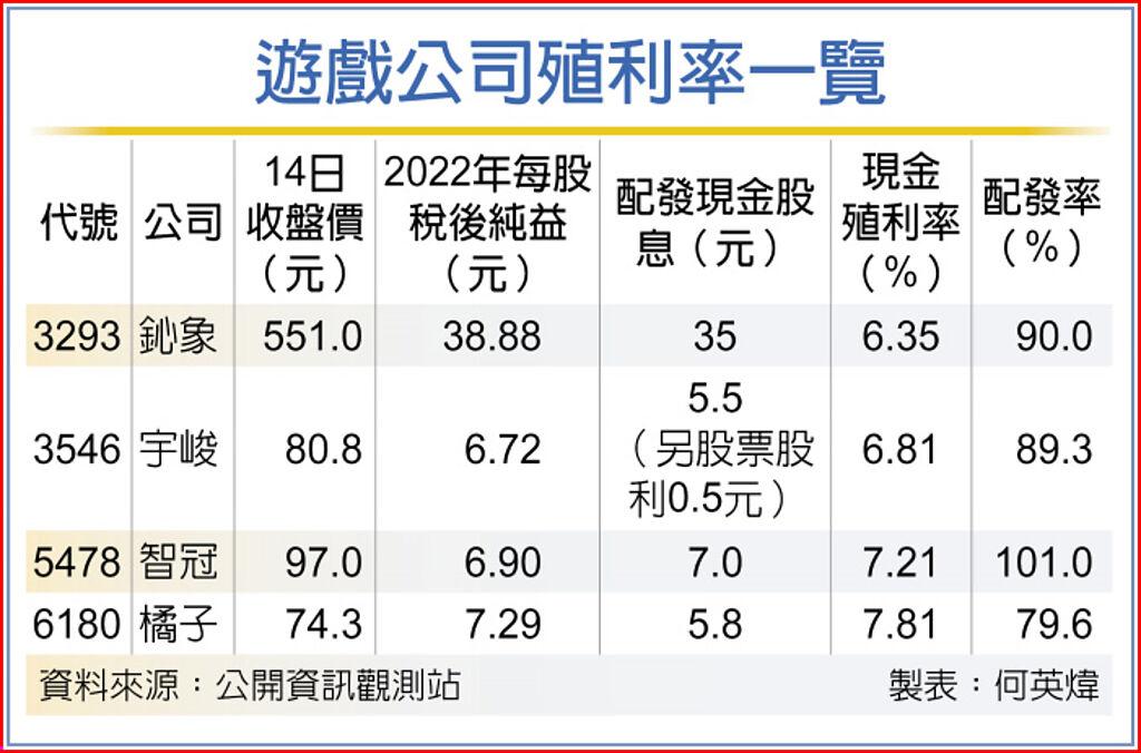 遊戲公司殖利率一覽