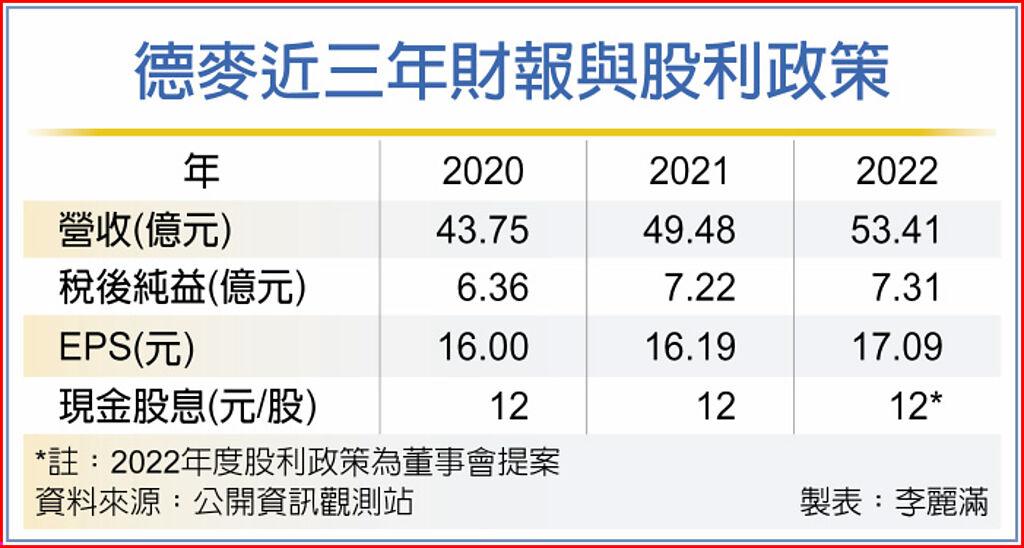 德麥近三年財報與股利政策