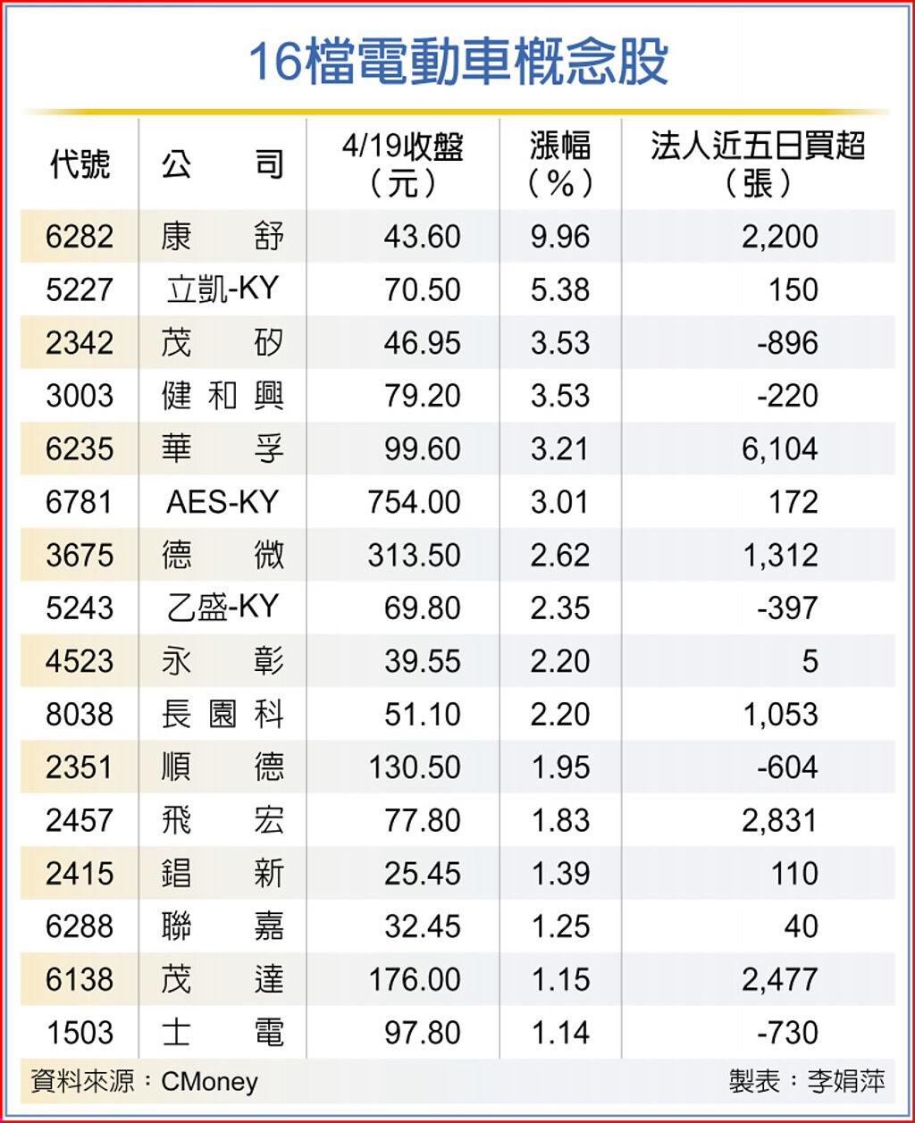 16檔電動車概念股