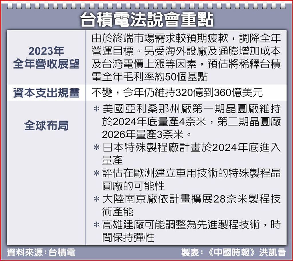 14年首見衰退 台積電調降全年營收目標 - 上市櫃 - 旺得富理財網