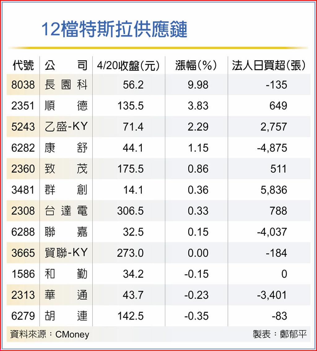 12檔特斯拉供應鏈逆勢衝- 上市櫃- 旺得富理財網