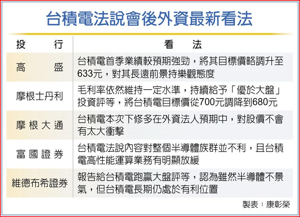 台積目標價 高盛微升至633元