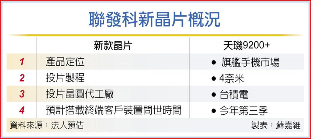 聯發科推新晶片 Q3營運發威 上市櫃 旺得富理財網