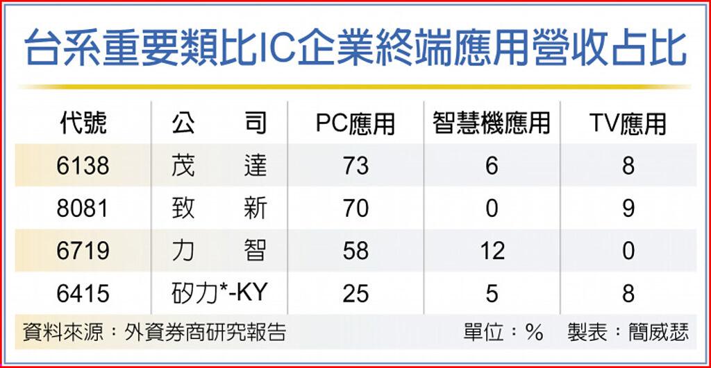 台系重要類比IC企業終端應用營收占比