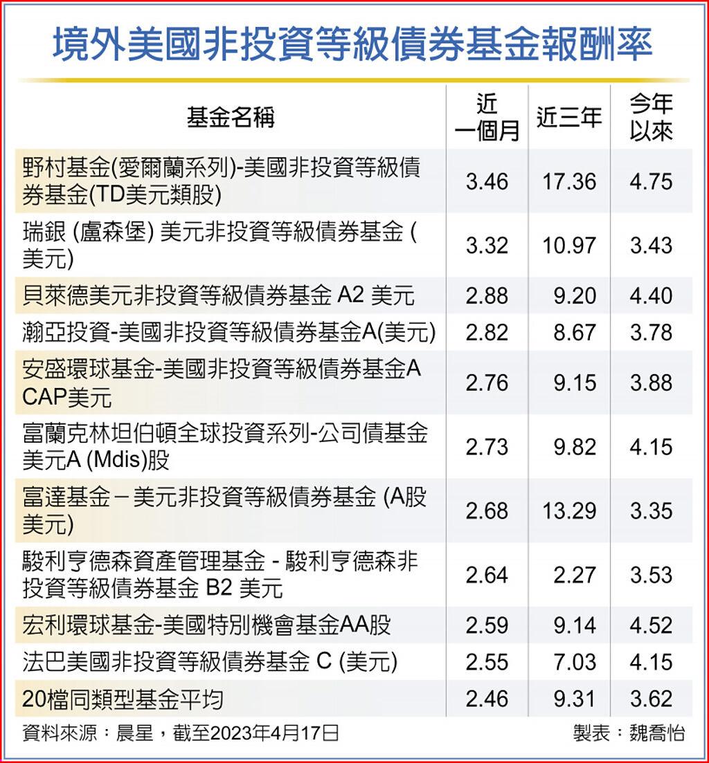 兩利多美非投資級債後市看漲- 國際- 旺得富理財網