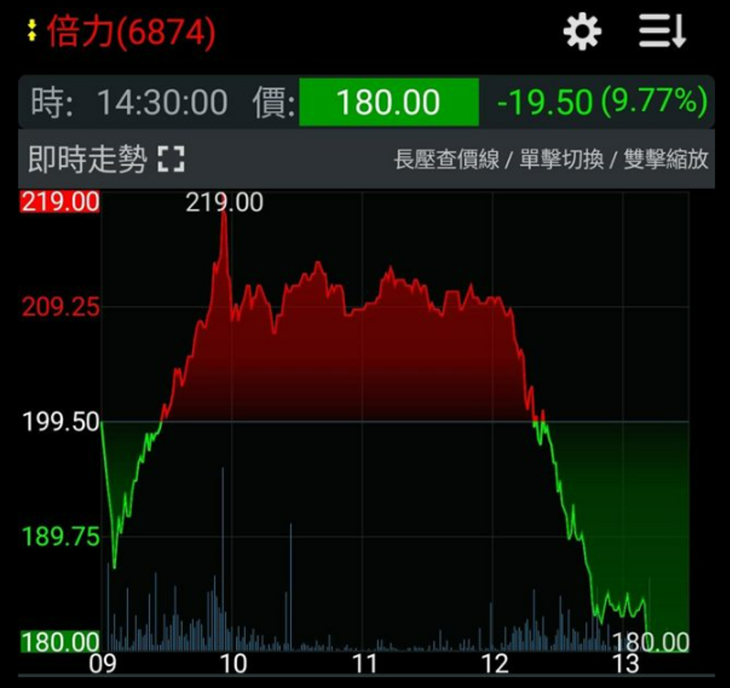 碳權股1個月翻4倍卻在2天跌26％ 「這人」賺爛網嘆：股市人生1天演完- 上市櫃- 旺得富理財網