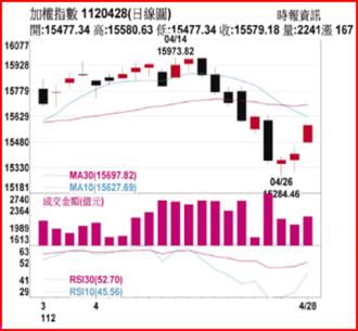 加權指數 1120428(日線圖)