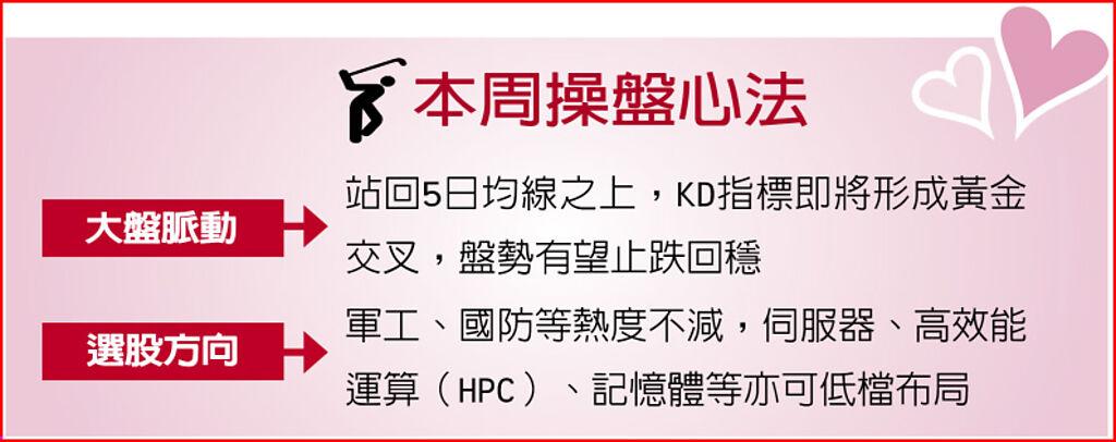 本周操盤心法
