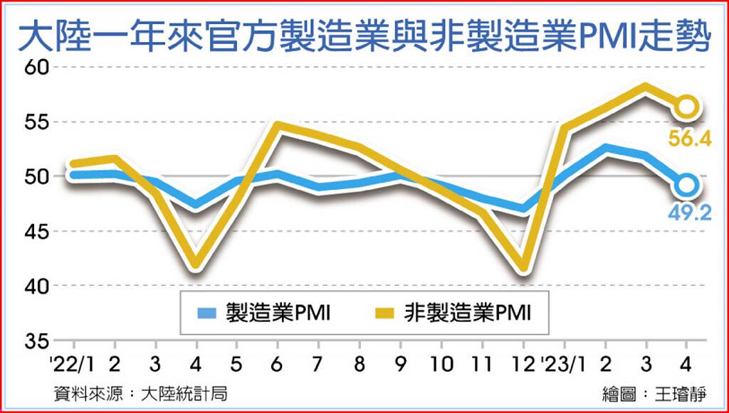 49.2 陸4月製造業PMI 再陷收縮 - 上市櫃 - 旺得富理財網