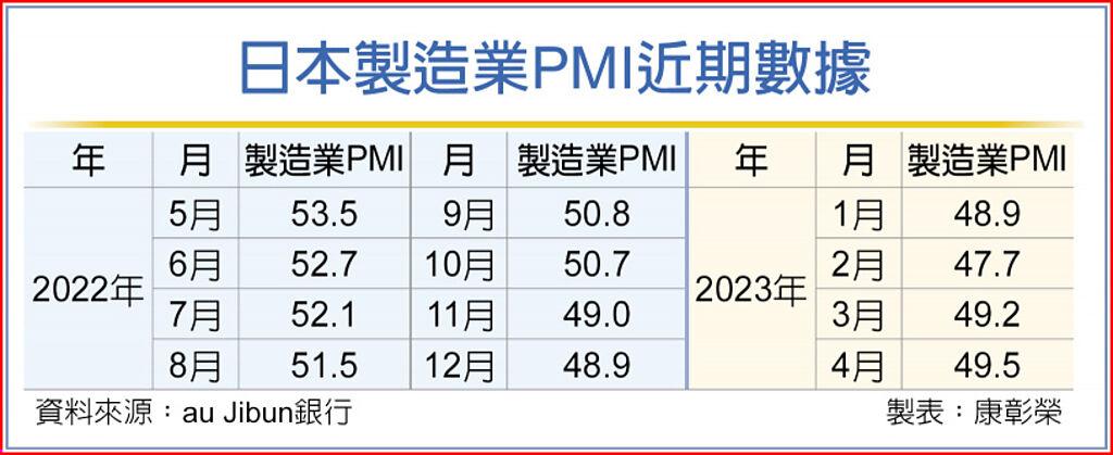 日本製造業PMI近期數據