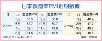 日本製造業PMI近期數據