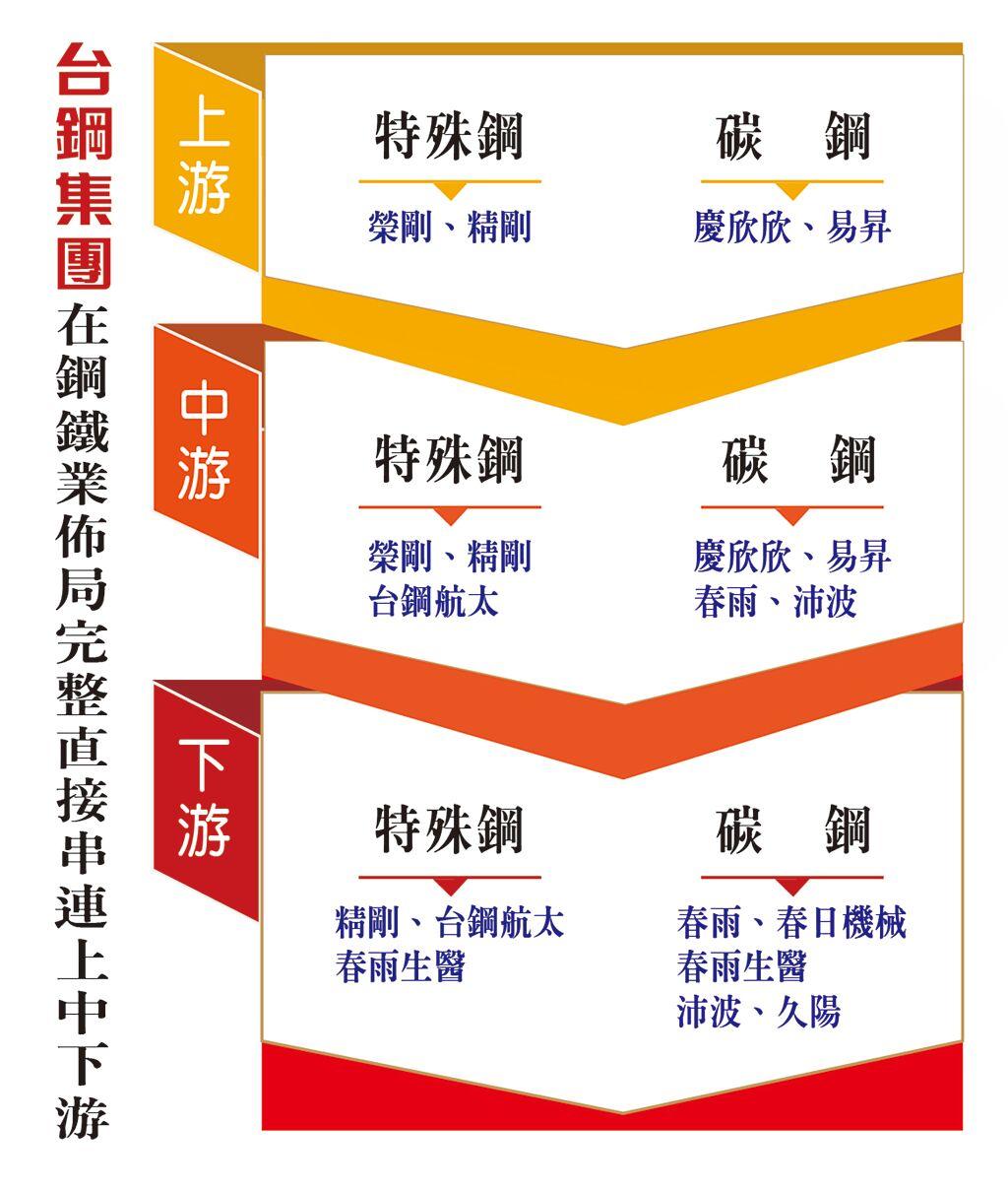 台鋼集團多角化經營擁四大產業- 上市櫃- 旺得富理財網