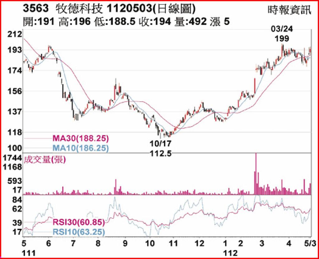 熱門股－牧德逆勢走揚站上月線- 上市櫃- 旺得富理財網