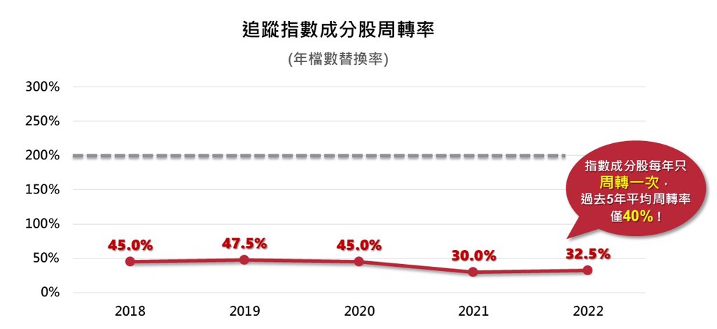 台灣科技優息ETF所追蹤的指數成分股每年只周轉一次，且過去5年平均周轉率僅40%。(資料來源：臺灣指數公司，復華投信整理/資料日期：2018-2022)