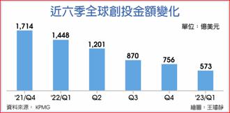 近六季全球創投金額變化