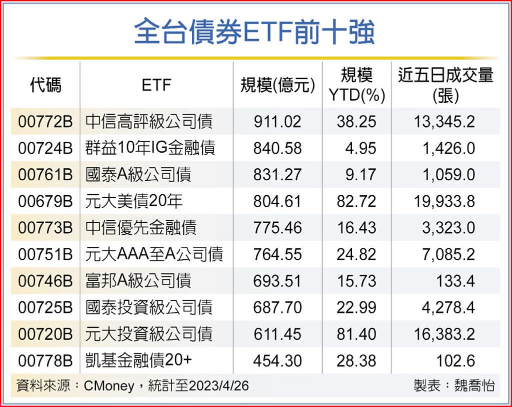 債券ETF十強中信高評級公司債奪冠- 上市櫃- 旺得富理財網