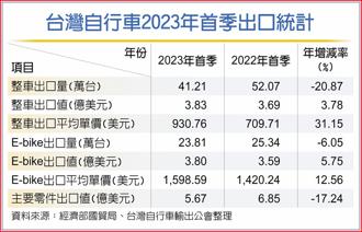 台灣自行車2023年首季出口統計
