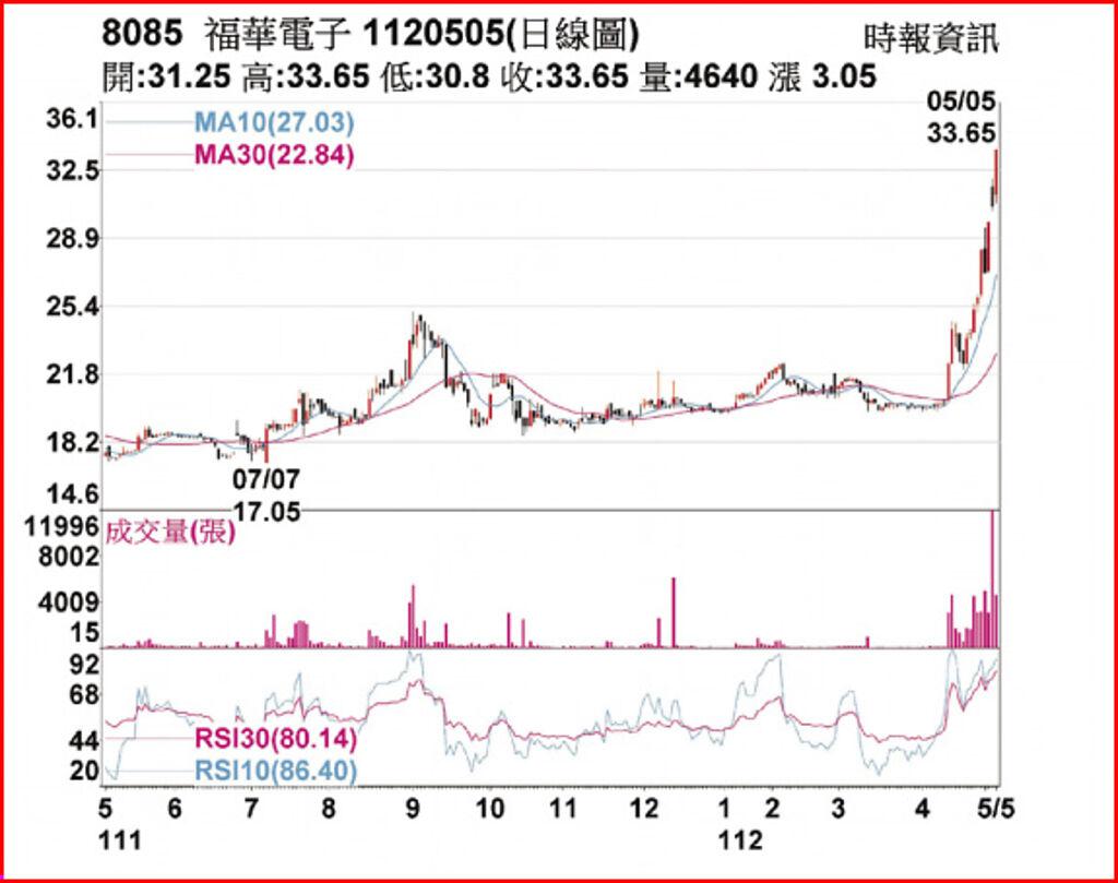 熱門股－福華買盤湧入爆量漲停- 上市櫃- 旺得富理財網