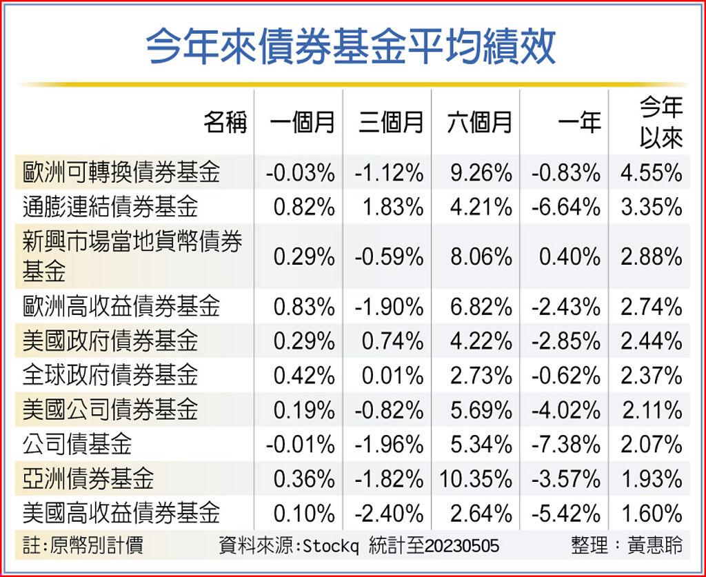 升息尾聲 債券投資價值現 - 基金 - 旺得富理財網