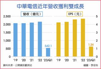 中華電信近年營收獲利雙成長