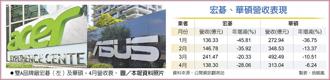 宏碁、華碩營收表現　雙A品牌廠宏碁（左）及華碩，4月營收衰。圖／本報資料照片