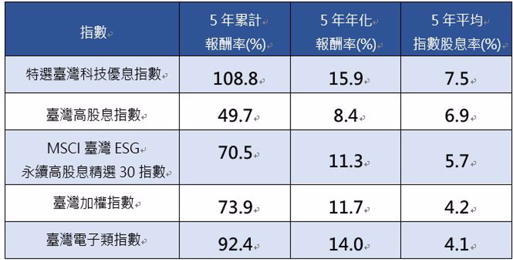 資料來源：臺灣指數公司，復華投信整理。2018.2.28-2023.2.28。