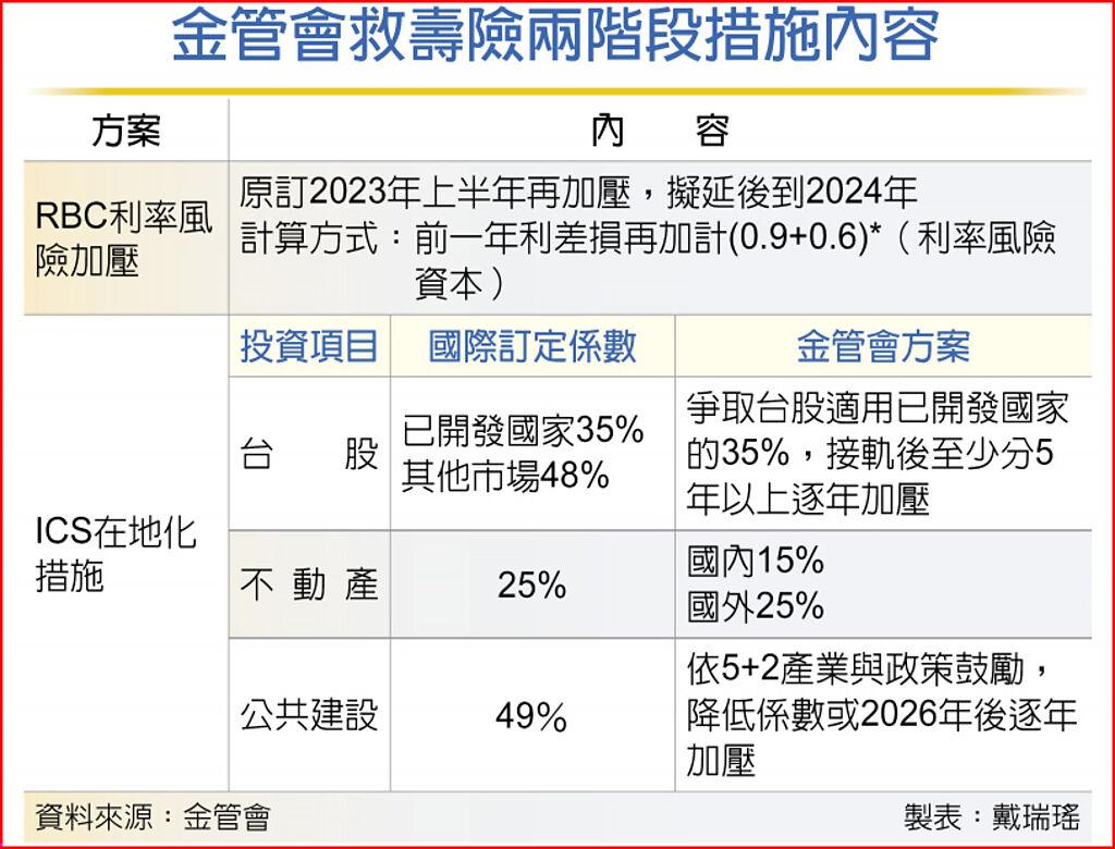 資本保衛戰金管會兩招救壽險- 上市櫃- 旺得富理財網