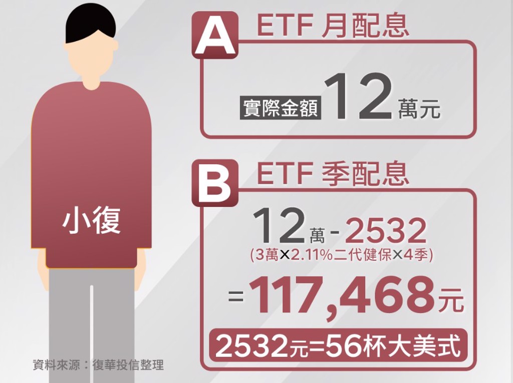 00929台灣科技優息，月月配息。小資存股省成本(圖片來源/復華投信)