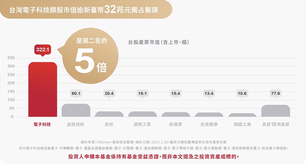 復華台灣科技優息 (00929)是100%台灣科技股ETF。(圖片來源/復華投信)