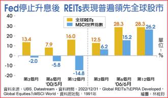 Fed停止升息後 REITs表現普遍領先全球股市