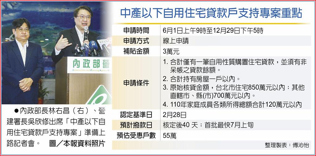 房貸補貼3萬元 6/1開放申請 - 上市櫃 - 旺得富理財網