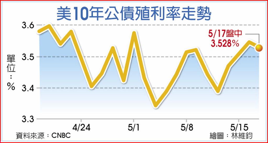 美債 經濟指標佳 10年期殖利率報3 53％ 國際 旺得富理財網