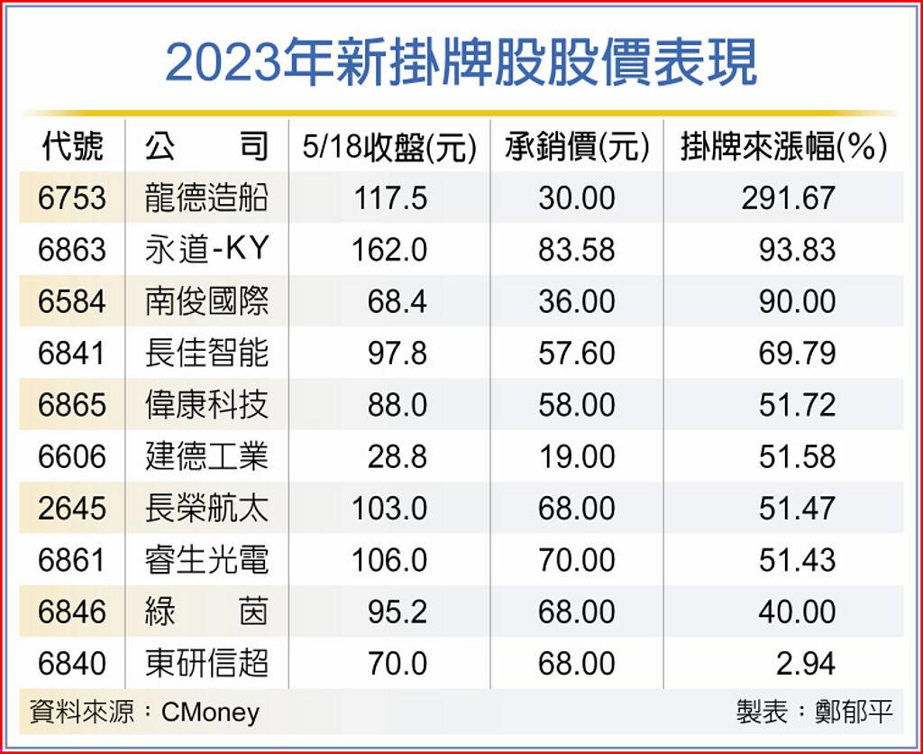 今年10檔新掛牌股 平均漲8成 上市櫃 旺得富理財網