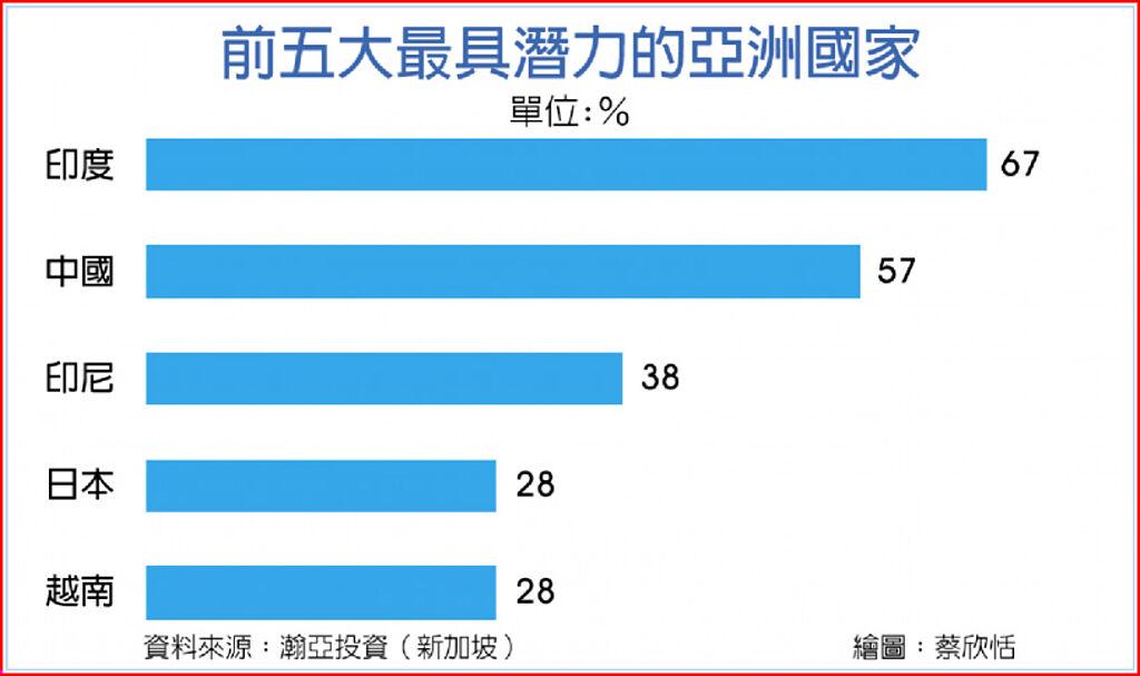 前五大最具有潛力的亞洲國家