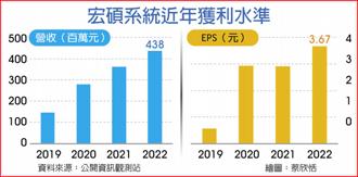 宏碩系統近年獲利水準