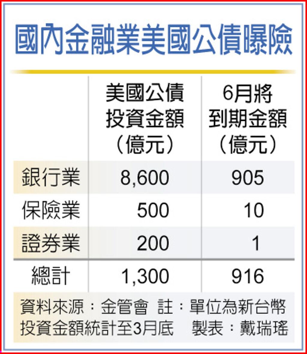 美債限危機 國內金融業曝險1 38兆 上市櫃 旺得富理財網