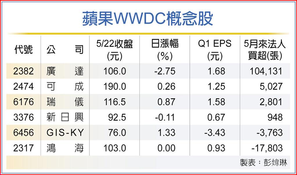 蘋果WWDC概念股