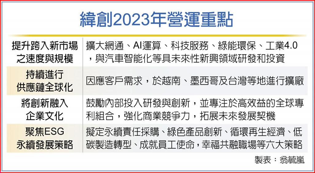 緯創多角進擊 攻新興科技城池 - 上市櫃 - 旺得富理財網
