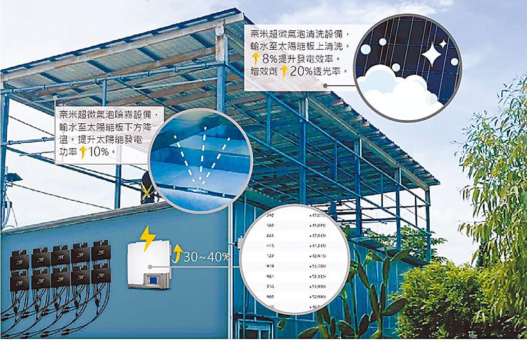 SolarUp太陽能板效能提升模組。圖／旺沛大數位提供