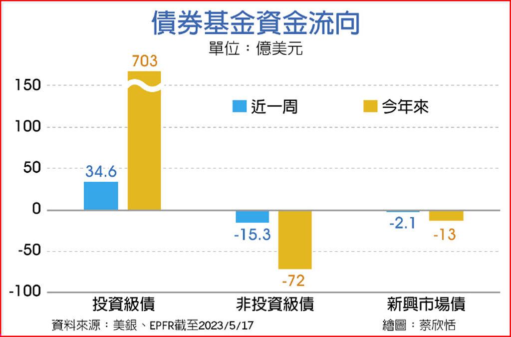 債市資金分歧 錢進投資級債 基金 旺得富理財網