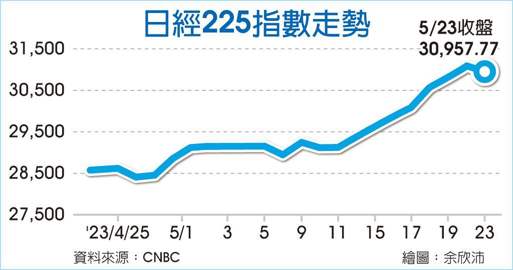 日股 開盤衝高、終場翻黑 終止連8紅 國際 旺得富理財網