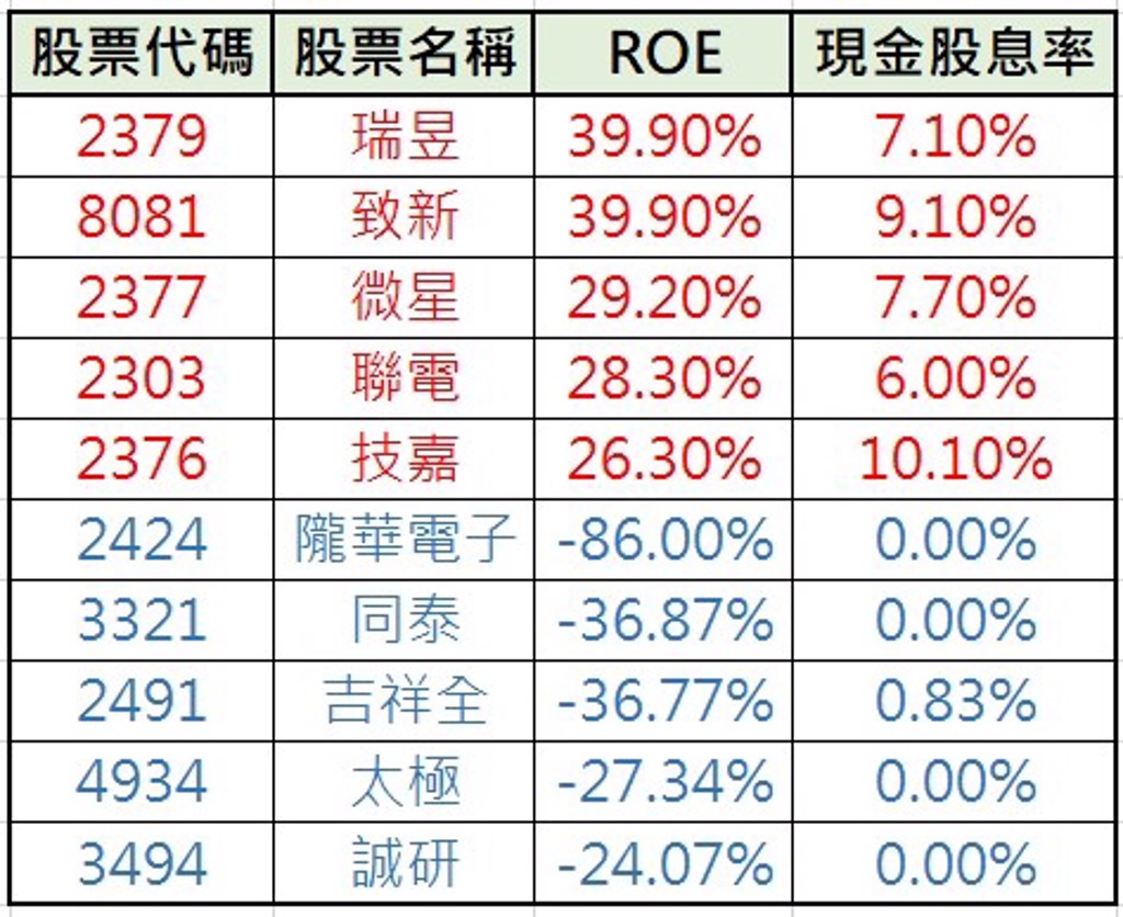 ROE越高，現金股息率越高。(資料來源:Bloomberg/中時新聞網整理，資料日期:2023/02/28)