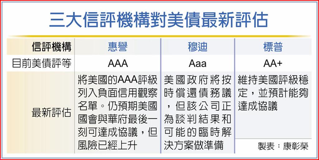 三大信評機構對美債最新評估