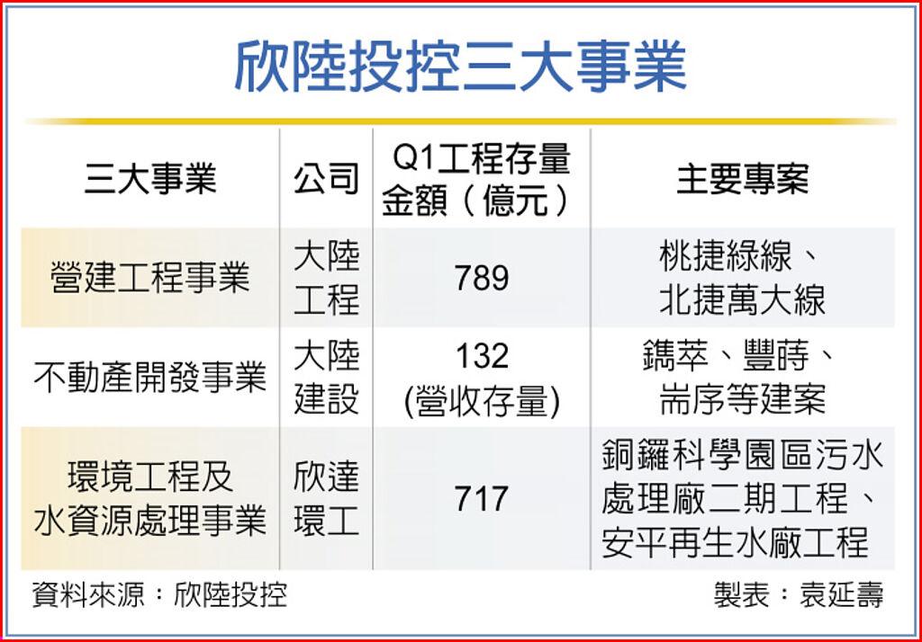 欣陸投控三大事業