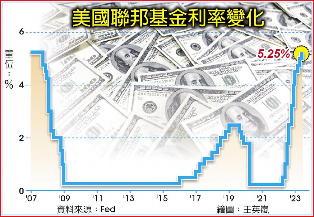 美國聯邦基金利率變化