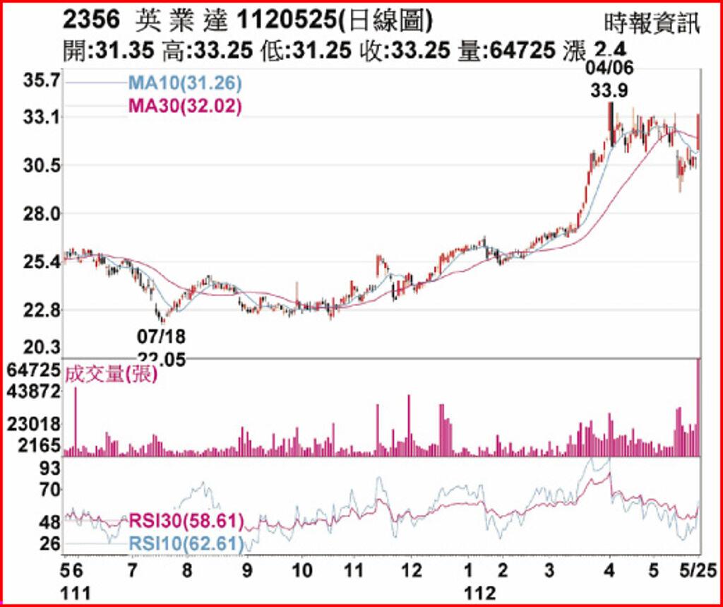 熱門股－英業達 股價創波段新高