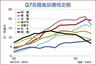 G7各國食品價格走勢