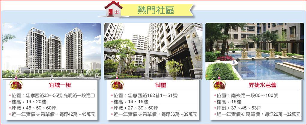 熱門社區