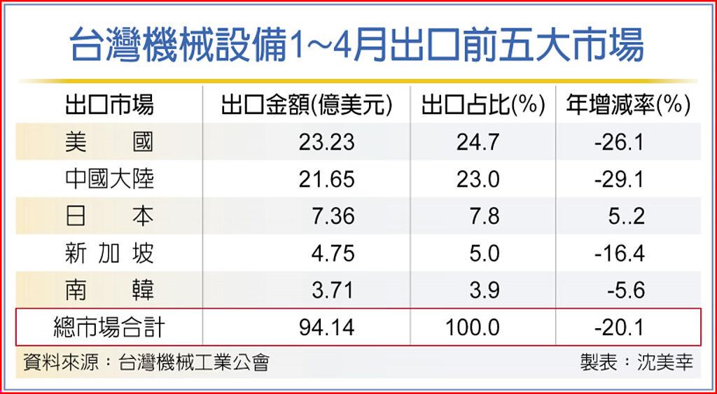 台灣機械設備1～4月出口前五大市場