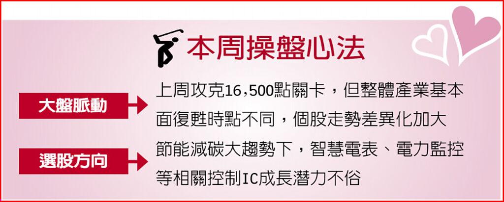 本周操盤心法